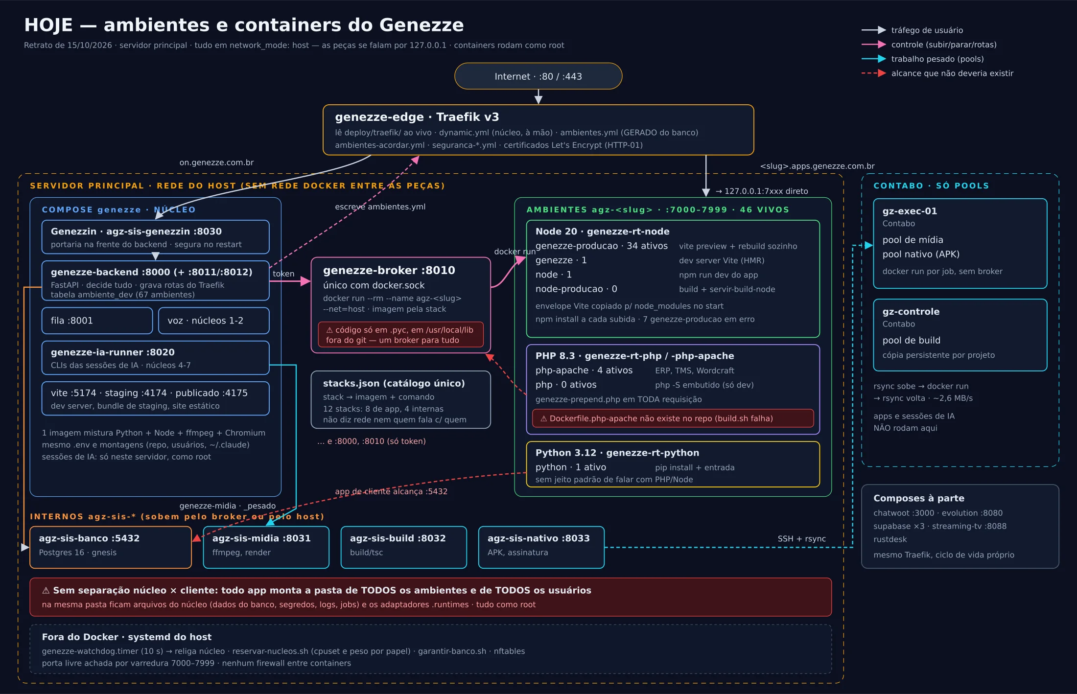Diagrama da arquitetura atual de ambientes e containers do Genezze