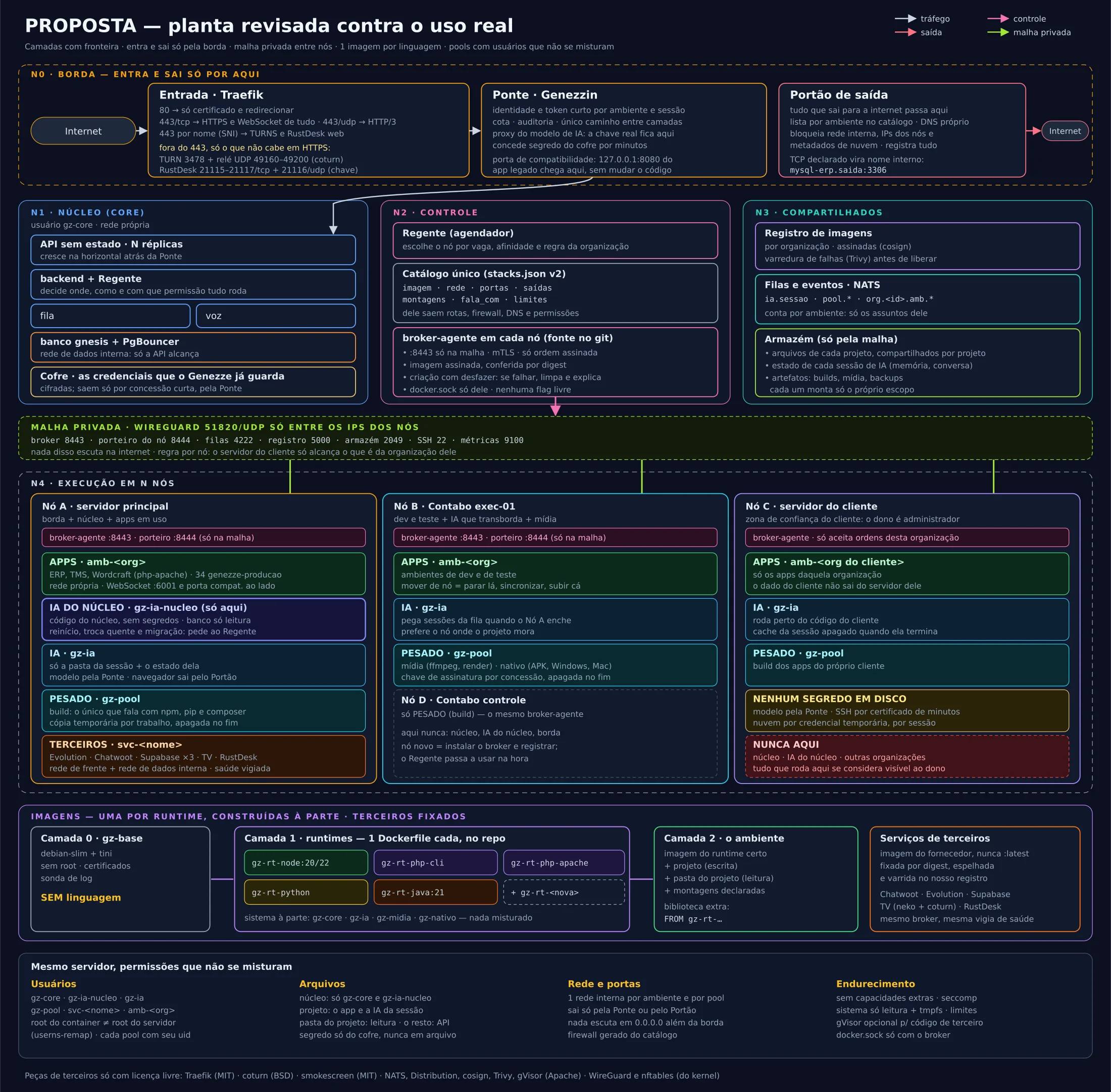 Diagrama da arquitetura proposta em camadas, com imagens por runtime e pools distribuídos